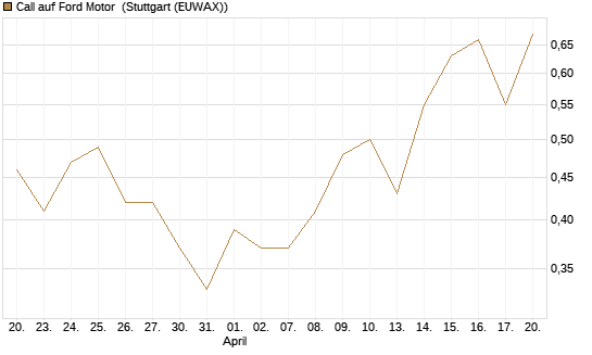 Call auf Ford Motor [J.P. Morgan Structured Products B.V.] Chart