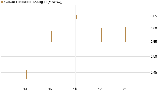 Call auf Ford Motor [J.P. Morgan Structured Products B.V.] Chart