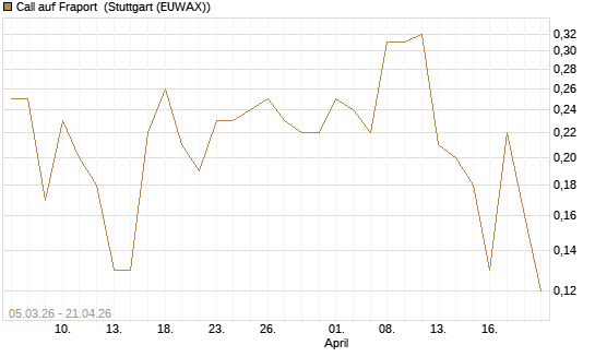 Call auf Fraport [J.P. Morgan Structured Products B.V.] Chart