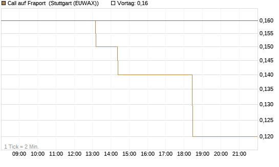 Call auf Fraport [J.P. Morgan Structured Products B.V.] Chart