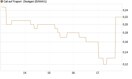 Call auf Fraport [J.P. Morgan Structured Products B.V.] Chart