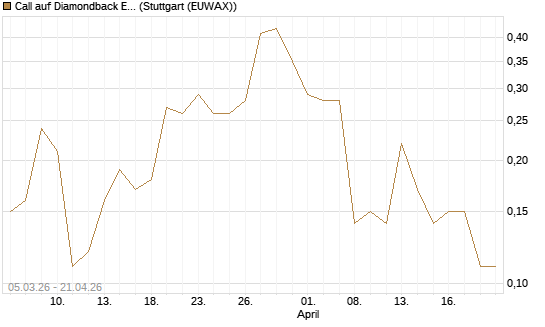 Call auf Diamondback Energy, Inc. - Commmon Stock [J.P. Morgan Structured Products B.V.] Chart