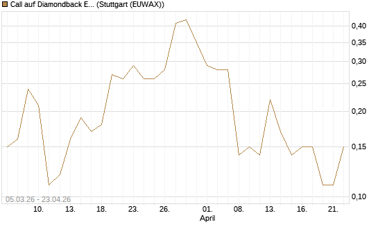 Call auf Diamondback Energy, Inc. - Commmon Stock [J.P. Morgan Structured Products B.V.] Chart