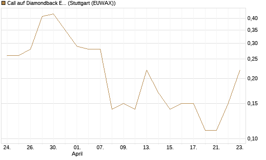 Call auf Diamondback Energy, Inc. - Commmon Stock [J.P. Morgan Structured Products B.V.] Chart