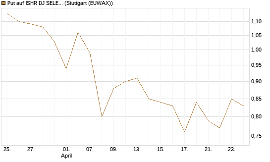 Put auf ISHR DJ SELECT DIVIDEND IND [J.P. Morgan Structured Products B.V.] Chart