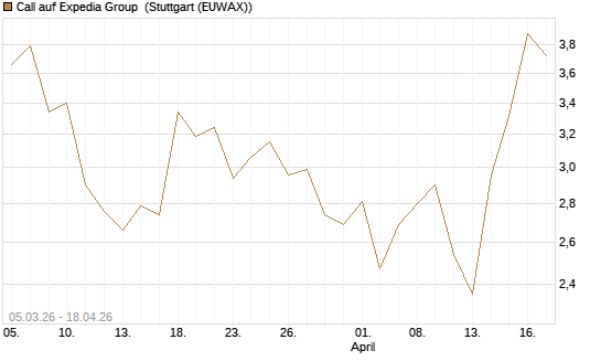 Call auf Expedia Group [J.P. Morgan Structured Products B.V.] Chart