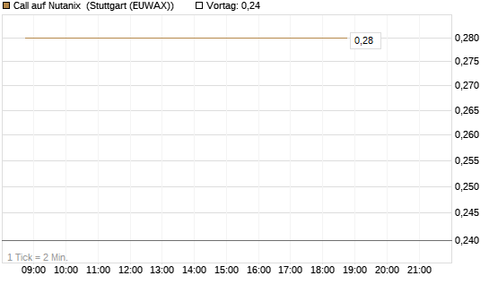 Call auf Nutanix [J.P. Morgan Structured Products B.V.] Chart