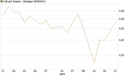 Call auf Nutanix [J.P. Morgan Structured Products B.V.] Chart