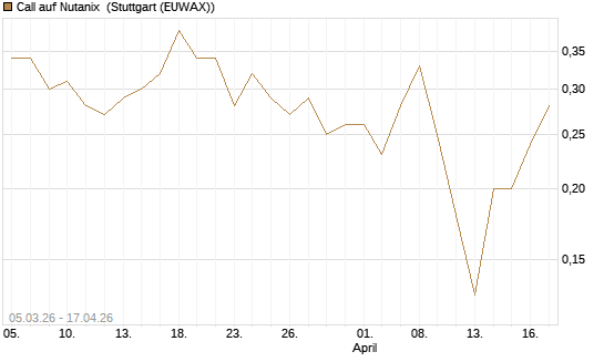 Call auf Nutanix [J.P. Morgan Structured Products B.V.] Chart