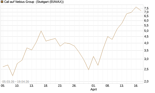 Call auf Nebius Group [J.P. Morgan Structured Products B.V.] Chart
