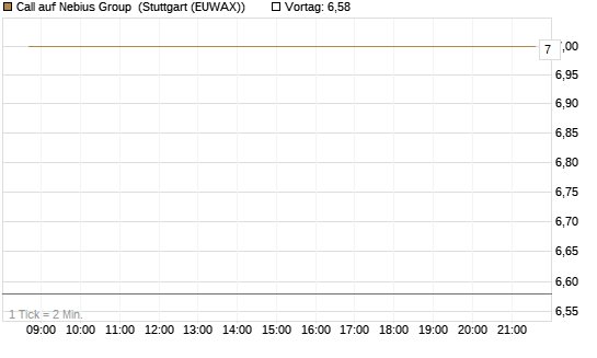 Call auf Nebius Group [J.P. Morgan Structured Products B.V.] Chart