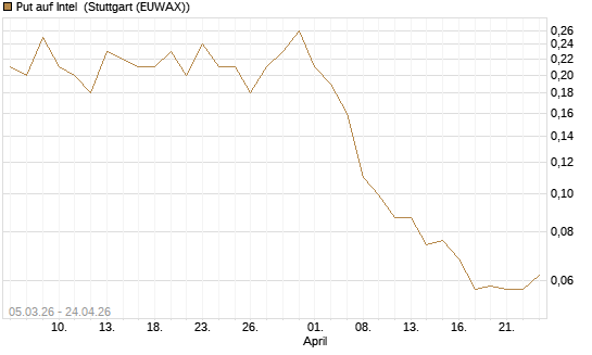 Put auf Intel [J.P. Morgan Structured Products B.V.] Chart