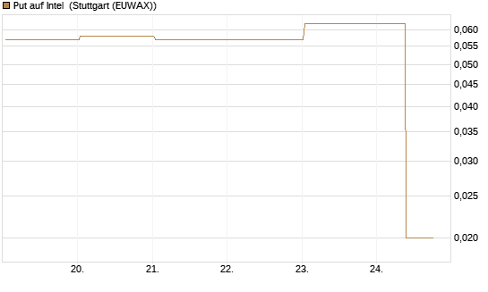 Put auf Intel [J.P. Morgan Structured Products B.V.] Chart