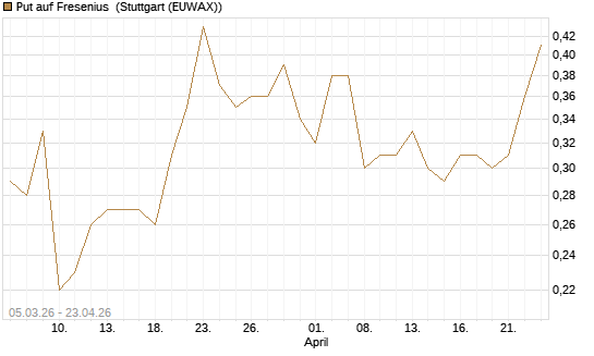 Put auf Fresenius [J.P. Morgan Structured Products B.V.] Chart