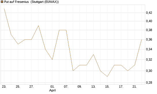 Put auf Fresenius [J.P. Morgan Structured Products B.V.] Chart