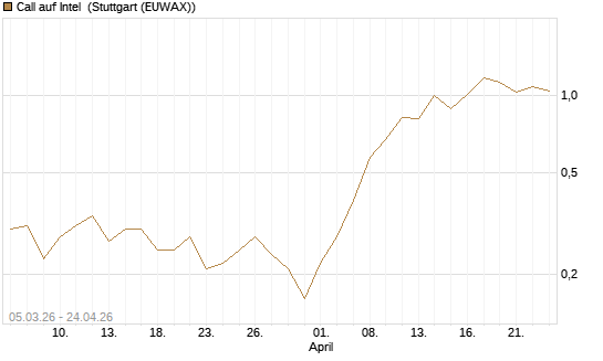 Call auf Intel [J.P. Morgan Structured Products B.V.] Chart