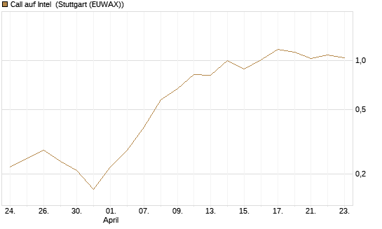 Call auf Intel [J.P. Morgan Structured Products B.V.] Chart