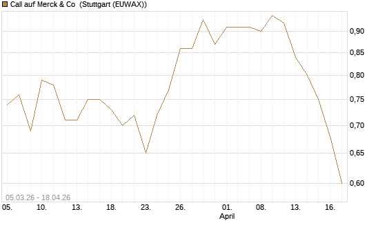 Call auf Merck & Co [J.P. Morgan Structured Products B.V.] Chart