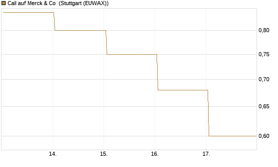 Call auf Merck & Co [J.P. Morgan Structured Products B.V.] Chart
