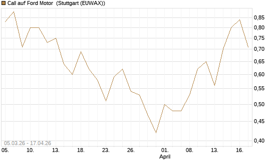 Call auf Ford Motor [J.P. Morgan Structured Products B.V.] Chart