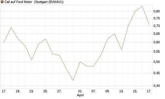 Call auf Ford Motor [J.P. Morgan Structured Products B.V.] Chart