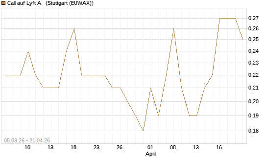 Call auf Lyft A  [J.P. Morgan Structured Products B.V.] Chart