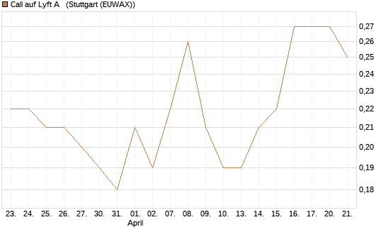 Call auf Lyft A  [J.P. Morgan Structured Products B.V.] Chart