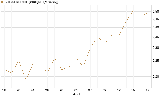 Call auf Marriott [J.P. Morgan Structured Products B.V.] Chart