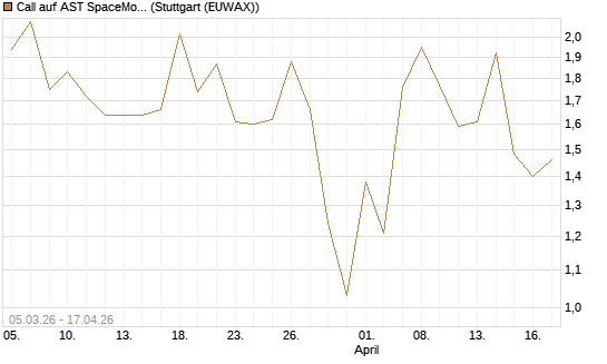 Call auf AST SpaceMobile Inc [J.P. Morgan Structured Products B.V.] Chart