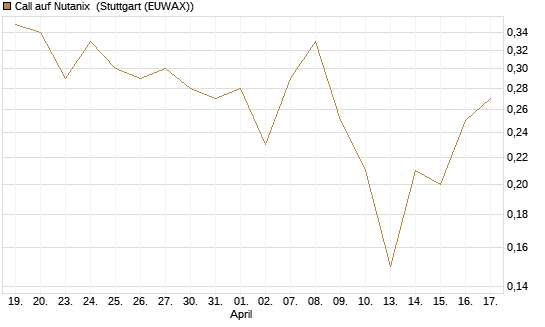Call auf Nutanix [J.P. Morgan Structured Products B.V.] Chart