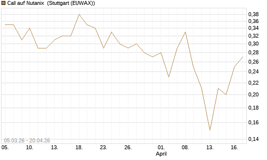 Call auf Nutanix [J.P. Morgan Structured Products B.V.] Chart