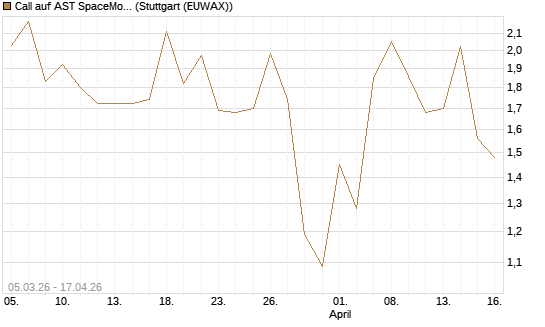 Call auf AST SpaceMobile Inc [J.P. Morgan Structured Products B.V.] Chart