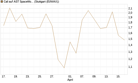 Call auf AST SpaceMobile Inc [J.P. Morgan Structured Products B.V.] Chart