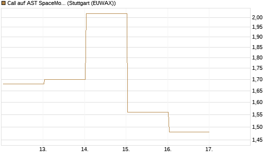 Call auf AST SpaceMobile Inc [J.P. Morgan Structured Products B.V.] Chart