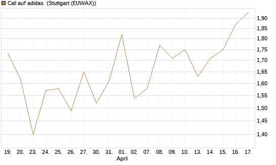 Call auf adidas [J.P. Morgan Structured Products B.V.] Chart