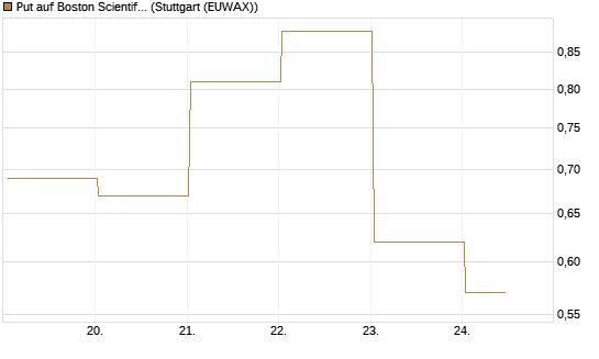 Put auf Boston Scientific [J.P. Morgan Structured Products B.V.] Chart