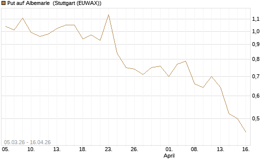 Put auf Albemarle [J.P. Morgan Structured Products B.V.] Chart