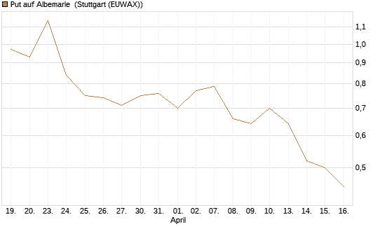 Put auf Albemarle [J.P. Morgan Structured Products B.V.] Chart