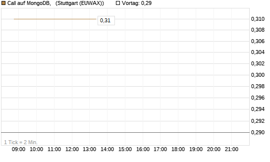 Call auf MongoDB,  [J.P. Morgan Structured Products B.V.] Chart
