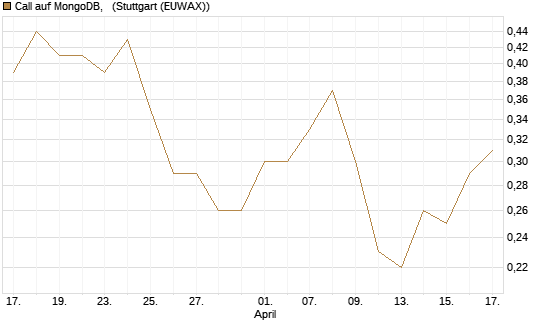 Call auf MongoDB,  [J.P. Morgan Structured Products B.V.] Chart