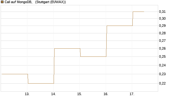 Call auf MongoDB,  [J.P. Morgan Structured Products B.V.] Chart