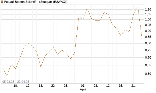 Put auf Boston Scientific [J.P. Morgan Structured Products B.V.] Chart