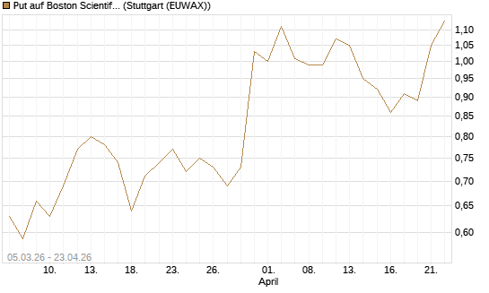 Put auf Boston Scientific [J.P. Morgan Structured Products B.V.] Chart