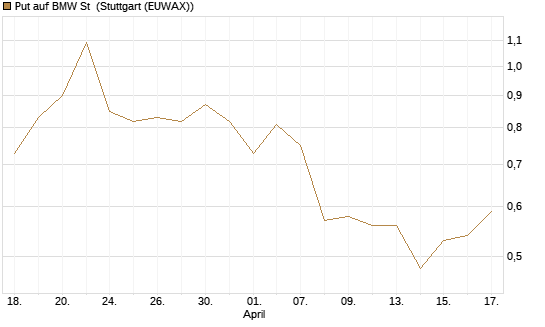 Put auf BMW St [J.P. Morgan Structured Products B.V.] Chart