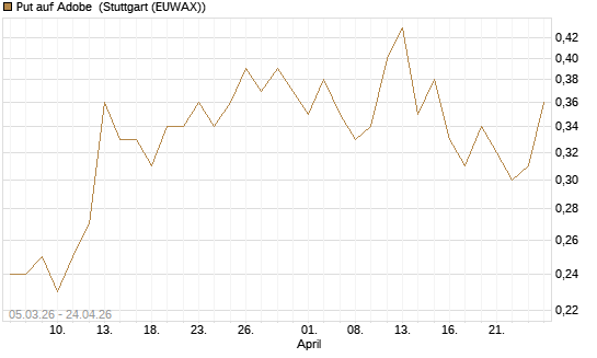 Put auf Adobe [J.P. Morgan Structured Products B.V.] Chart