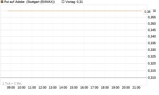 Put auf Adobe [J.P. Morgan Structured Products B.V.] Chart