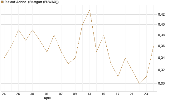 Put auf Adobe [J.P. Morgan Structured Products B.V.] Chart