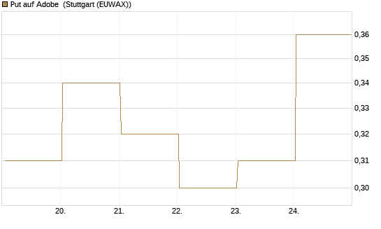 Put auf Adobe [J.P. Morgan Structured Products B.V.] Chart