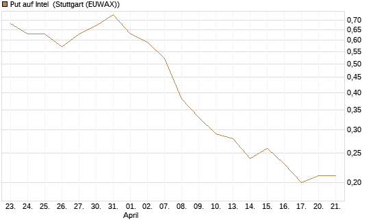 Put auf Intel [J.P. Morgan Structured Products B.V.] Chart