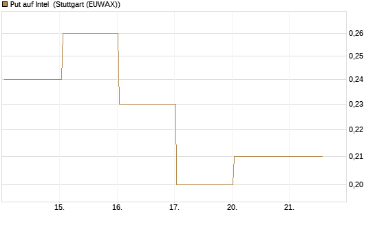 Put auf Intel [J.P. Morgan Structured Products B.V.] Chart